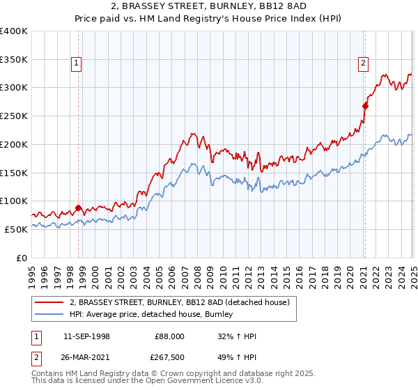 2, BRASSEY STREET, BURNLEY, BB12 8AD: Price paid vs HM Land Registry's House Price Index