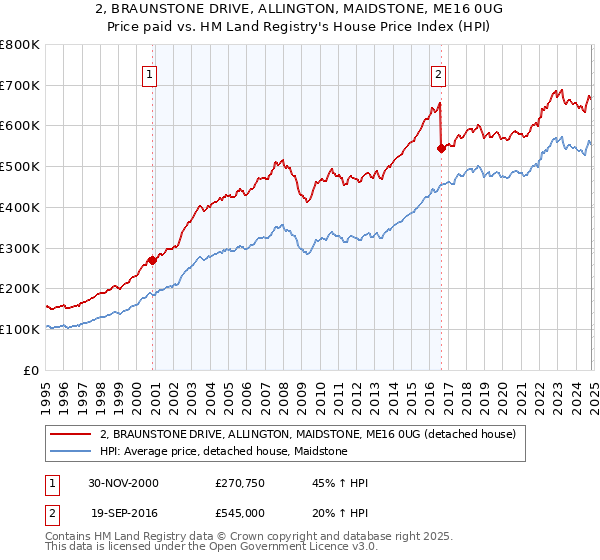 2, BRAUNSTONE DRIVE, ALLINGTON, MAIDSTONE, ME16 0UG: Price paid vs HM Land Registry's House Price Index