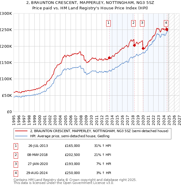 2, BRAUNTON CRESCENT, MAPPERLEY, NOTTINGHAM, NG3 5SZ: Price paid vs HM Land Registry's House Price Index