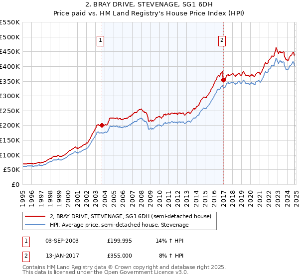 2, BRAY DRIVE, STEVENAGE, SG1 6DH: Price paid vs HM Land Registry's House Price Index