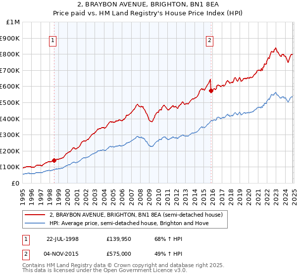 2, BRAYBON AVENUE, BRIGHTON, BN1 8EA: Price paid vs HM Land Registry's House Price Index