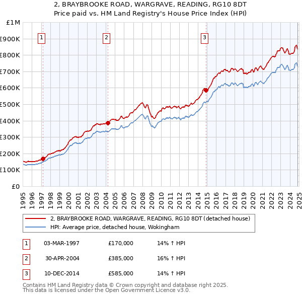 2, BRAYBROOKE ROAD, WARGRAVE, READING, RG10 8DT: Price paid vs HM Land Registry's House Price Index