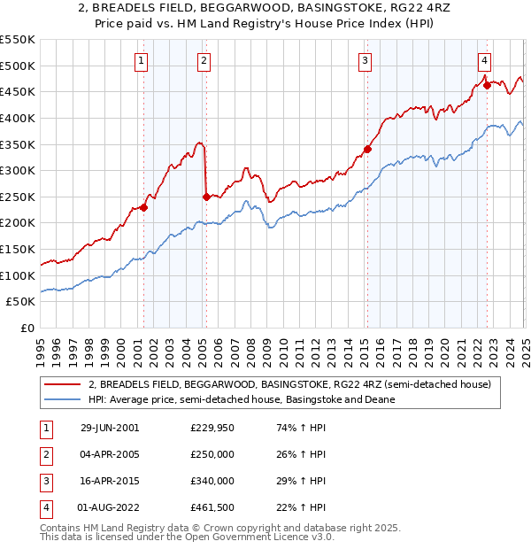 2, BREADELS FIELD, BEGGARWOOD, BASINGSTOKE, RG22 4RZ: Price paid vs HM Land Registry's House Price Index