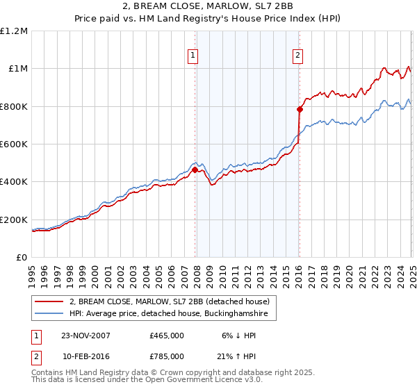 2, BREAM CLOSE, MARLOW, SL7 2BB: Price paid vs HM Land Registry's House Price Index