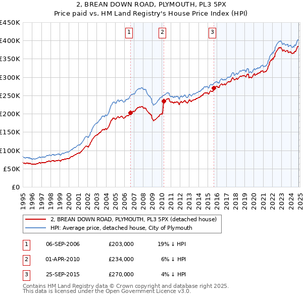 2, BREAN DOWN ROAD, PLYMOUTH, PL3 5PX: Price paid vs HM Land Registry's House Price Index