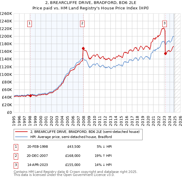 2, BREARCLIFFE DRIVE, BRADFORD, BD6 2LE: Price paid vs HM Land Registry's House Price Index