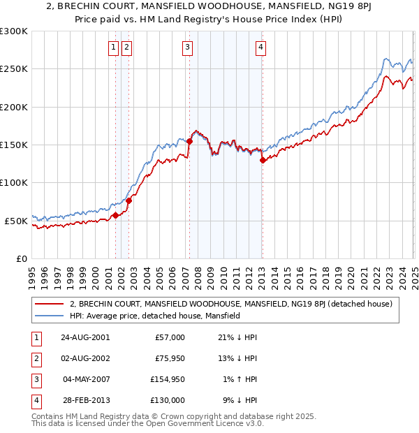 2, BRECHIN COURT, MANSFIELD WOODHOUSE, MANSFIELD, NG19 8PJ: Price paid vs HM Land Registry's House Price Index