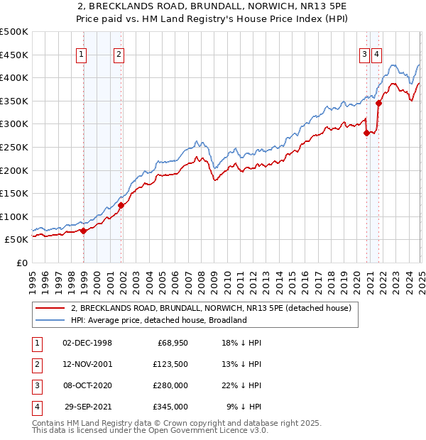 2, BRECKLANDS ROAD, BRUNDALL, NORWICH, NR13 5PE: Price paid vs HM Land Registry's House Price Index