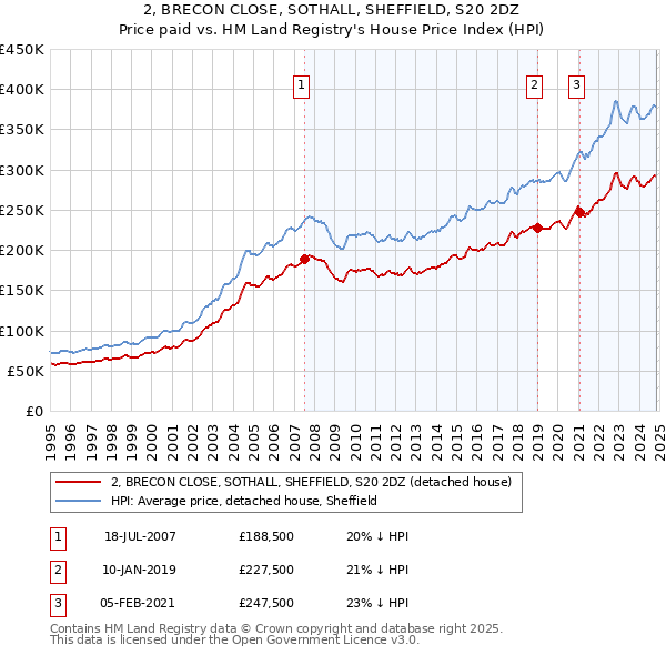 2, BRECON CLOSE, SOTHALL, SHEFFIELD, S20 2DZ: Price paid vs HM Land Registry's House Price Index