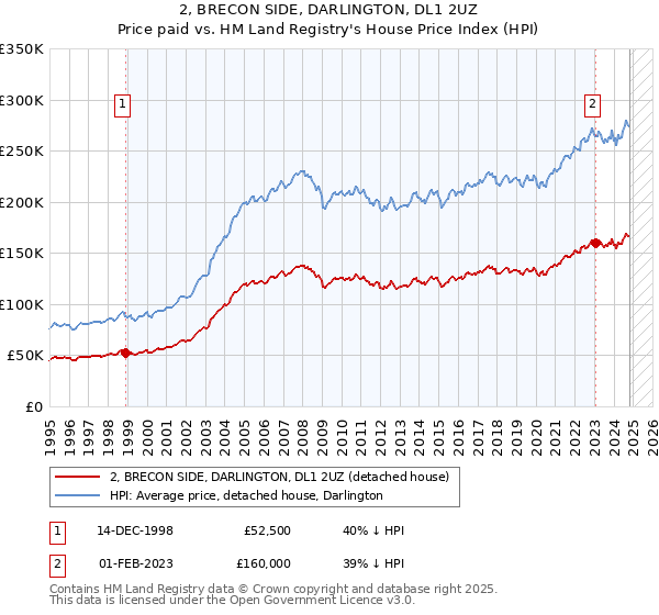 2, BRECON SIDE, DARLINGTON, DL1 2UZ: Price paid vs HM Land Registry's House Price Index