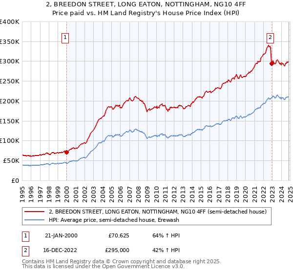 2, BREEDON STREET, LONG EATON, NOTTINGHAM, NG10 4FF: Price paid vs HM Land Registry's House Price Index