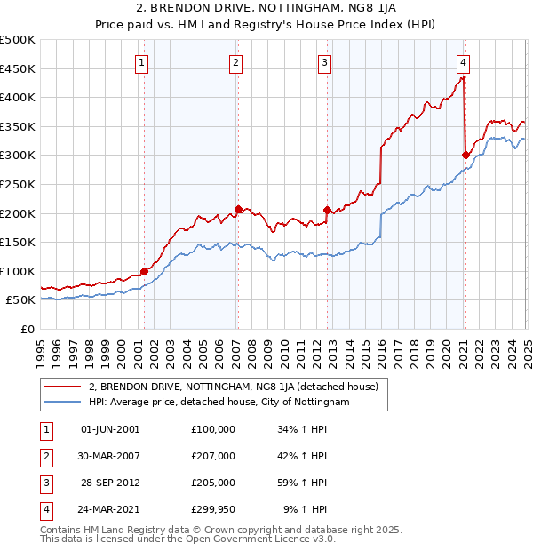 2, BRENDON DRIVE, NOTTINGHAM, NG8 1JA: Price paid vs HM Land Registry's House Price Index