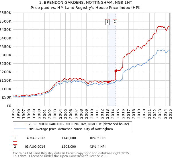 2, BRENDON GARDENS, NOTTINGHAM, NG8 1HY: Price paid vs HM Land Registry's House Price Index