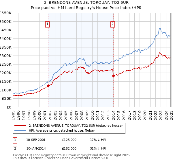 2, BRENDONS AVENUE, TORQUAY, TQ2 6UR: Price paid vs HM Land Registry's House Price Index