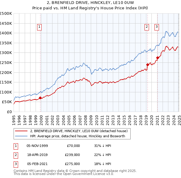 2, BRENFIELD DRIVE, HINCKLEY, LE10 0UW: Price paid vs HM Land Registry's House Price Index