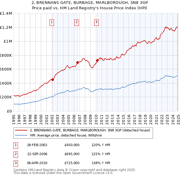 2, BRENNANS GATE, BURBAGE, MARLBOROUGH, SN8 3GP: Price paid vs HM Land Registry's House Price Index