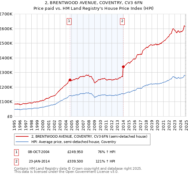 2, BRENTWOOD AVENUE, COVENTRY, CV3 6FN: Price paid vs HM Land Registry's House Price Index