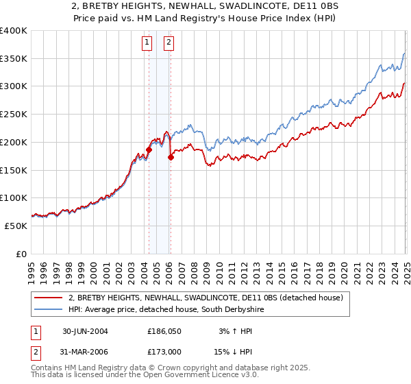 2, BRETBY HEIGHTS, NEWHALL, SWADLINCOTE, DE11 0BS: Price paid vs HM Land Registry's House Price Index