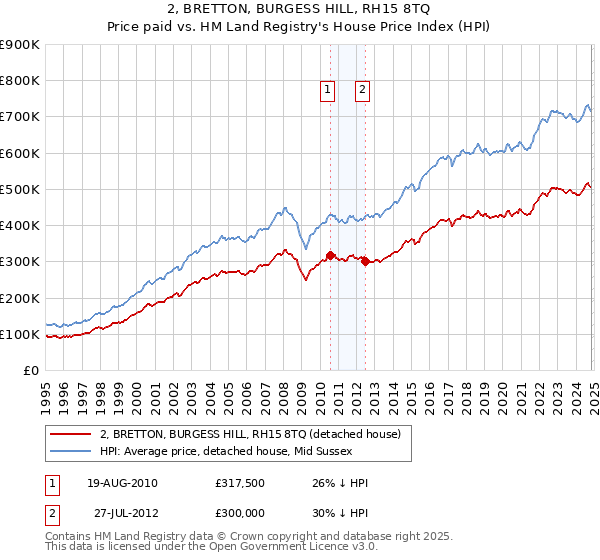 2, BRETTON, BURGESS HILL, RH15 8TQ: Price paid vs HM Land Registry's House Price Index