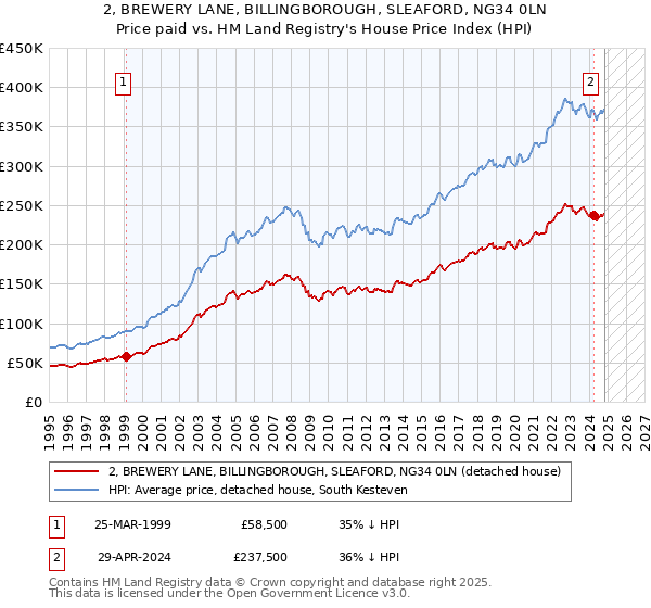 2, BREWERY LANE, BILLINGBOROUGH, SLEAFORD, NG34 0LN: Price paid vs HM Land Registry's House Price Index