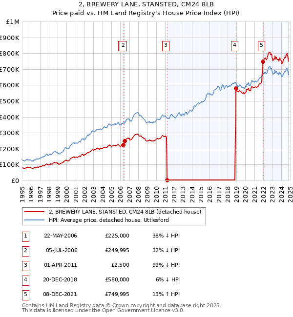 2, BREWERY LANE, STANSTED, CM24 8LB: Price paid vs HM Land Registry's House Price Index