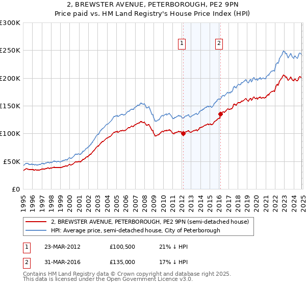 2, BREWSTER AVENUE, PETERBOROUGH, PE2 9PN: Price paid vs HM Land Registry's House Price Index