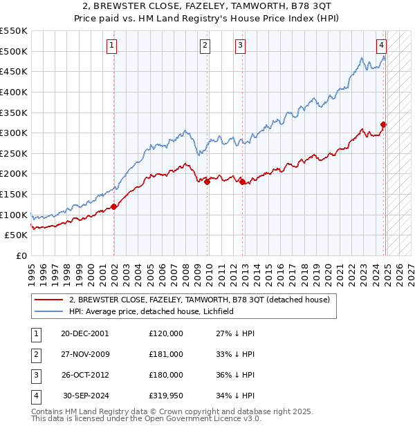 2, BREWSTER CLOSE, FAZELEY, TAMWORTH, B78 3QT: Price paid vs HM Land Registry's House Price Index