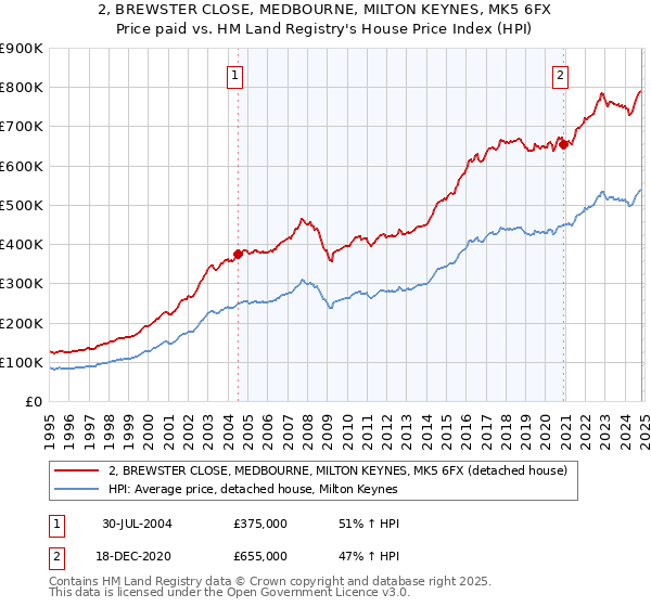 2, BREWSTER CLOSE, MEDBOURNE, MILTON KEYNES, MK5 6FX: Price paid vs HM Land Registry's House Price Index