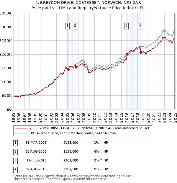 2, BREYDON DRIVE, COSTESSEY, NORWICH, NR8 5AR: Price paid vs HM Land Registry's House Price Index