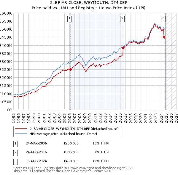 2, BRIAR CLOSE, WEYMOUTH, DT4 0EP: Price paid vs HM Land Registry's House Price Index