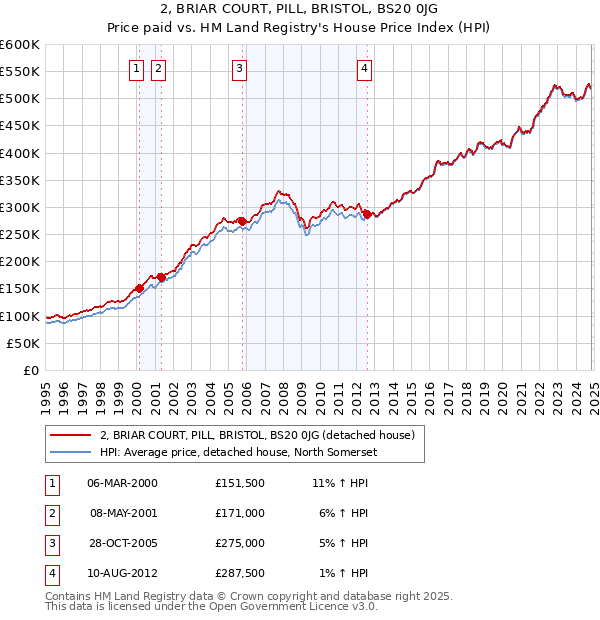 2, BRIAR COURT, PILL, BRISTOL, BS20 0JG: Price paid vs HM Land Registry's House Price Index