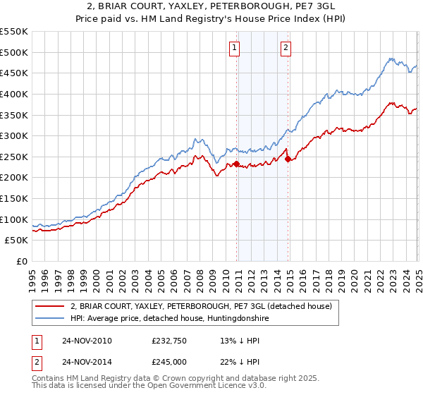 2, BRIAR COURT, YAXLEY, PETERBOROUGH, PE7 3GL: Price paid vs HM Land Registry's House Price Index