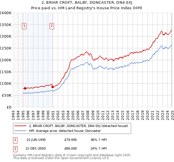 2, BRIAR CROFT, BALBY, DONCASTER, DN4 0XJ: Price paid vs HM Land Registry's House Price Index