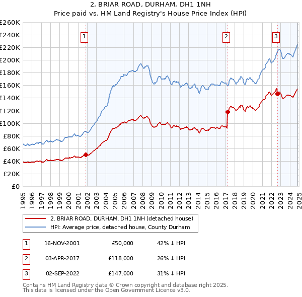 2, BRIAR ROAD, DURHAM, DH1 1NH: Price paid vs HM Land Registry's House Price Index