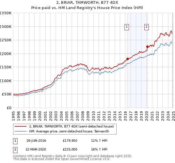 2, BRIAR, TAMWORTH, B77 4DX: Price paid vs HM Land Registry's House Price Index