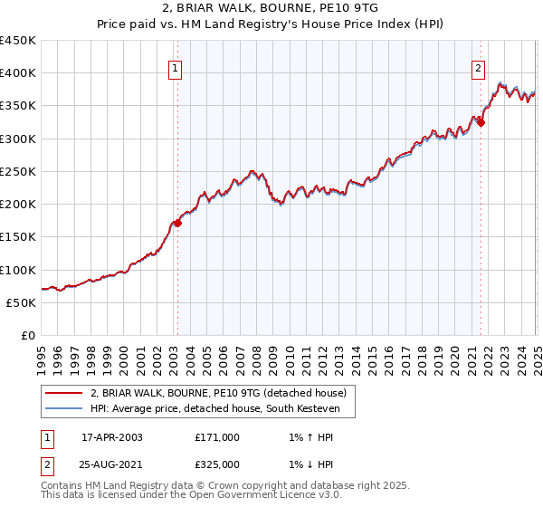 2, BRIAR WALK, BOURNE, PE10 9TG: Price paid vs HM Land Registry's House Price Index