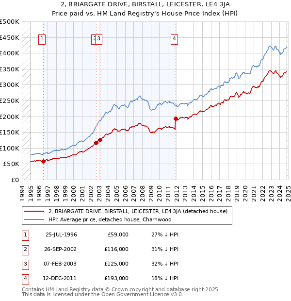 2, BRIARGATE DRIVE, BIRSTALL, LEICESTER, LE4 3JA: Price paid vs HM Land Registry's House Price Index