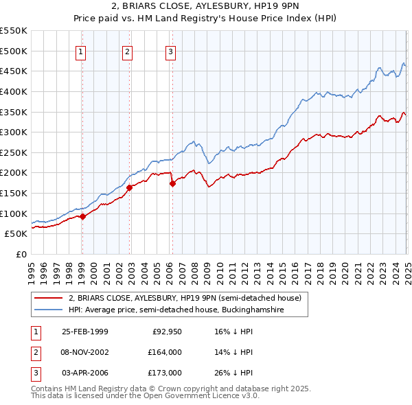 2, BRIARS CLOSE, AYLESBURY, HP19 9PN: Price paid vs HM Land Registry's House Price Index