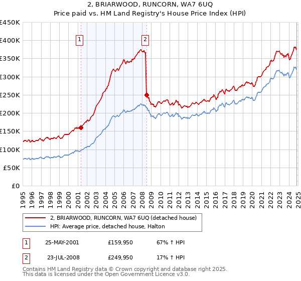 2, BRIARWOOD, RUNCORN, WA7 6UQ: Price paid vs HM Land Registry's House Price Index