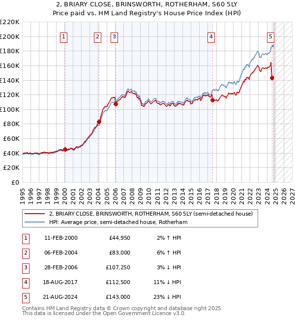 2, BRIARY CLOSE, BRINSWORTH, ROTHERHAM, S60 5LY: Price paid vs HM Land Registry's House Price Index