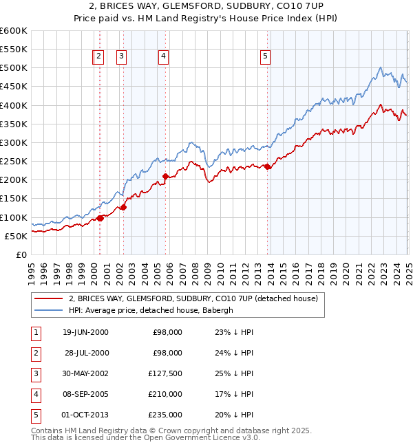 2, BRICES WAY, GLEMSFORD, SUDBURY, CO10 7UP: Price paid vs HM Land Registry's House Price Index