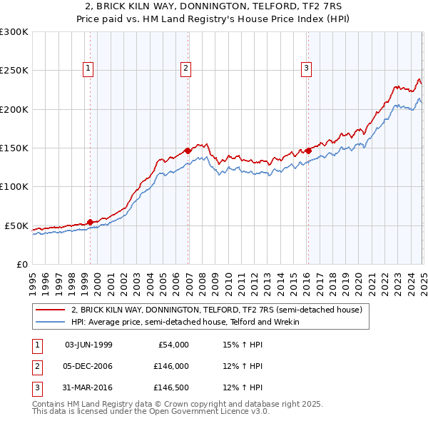 2, BRICK KILN WAY, DONNINGTON, TELFORD, TF2 7RS: Price paid vs HM Land Registry's House Price Index