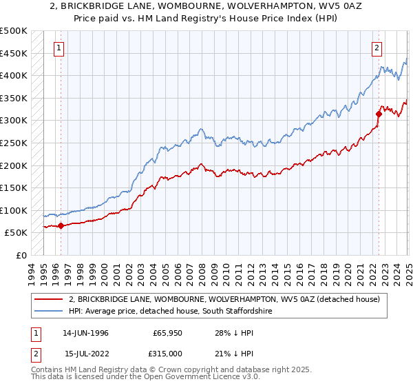 2, BRICKBRIDGE LANE, WOMBOURNE, WOLVERHAMPTON, WV5 0AZ: Price paid vs HM Land Registry's House Price Index