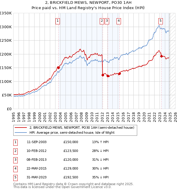 2, BRICKFIELD MEWS, NEWPORT, PO30 1AH: Price paid vs HM Land Registry's House Price Index