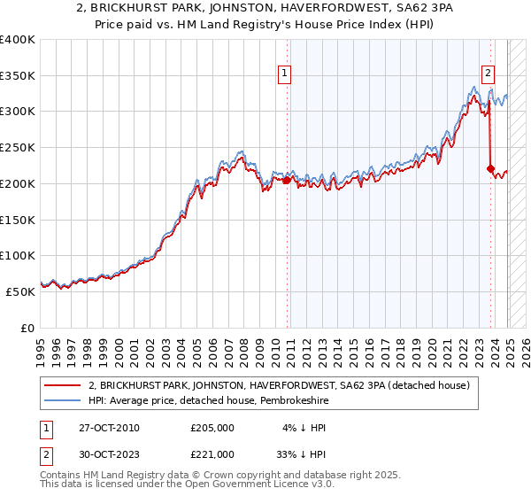 2, BRICKHURST PARK, JOHNSTON, HAVERFORDWEST, SA62 3PA: Price paid vs HM Land Registry's House Price Index