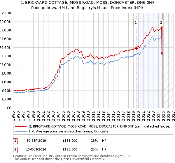 2, BRICKYARD COTTAGE, MOSS ROAD, MOSS, DONCASTER, DN6 0HF: Price paid vs HM Land Registry's House Price Index