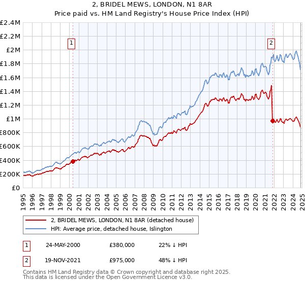 2, BRIDEL MEWS, LONDON, N1 8AR: Price paid vs HM Land Registry's House Price Index