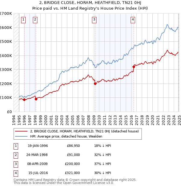 2, BRIDGE CLOSE, HORAM, HEATHFIELD, TN21 0HJ: Price paid vs HM Land Registry's House Price Index