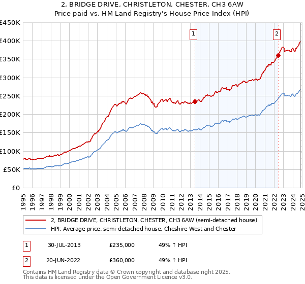 2, BRIDGE DRIVE, CHRISTLETON, CHESTER, CH3 6AW: Price paid vs HM Land Registry's House Price Index