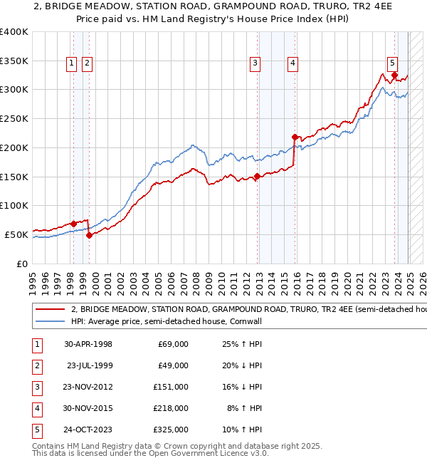 2, BRIDGE MEADOW, STATION ROAD, GRAMPOUND ROAD, TRURO, TR2 4EE: Price paid vs HM Land Registry's House Price Index